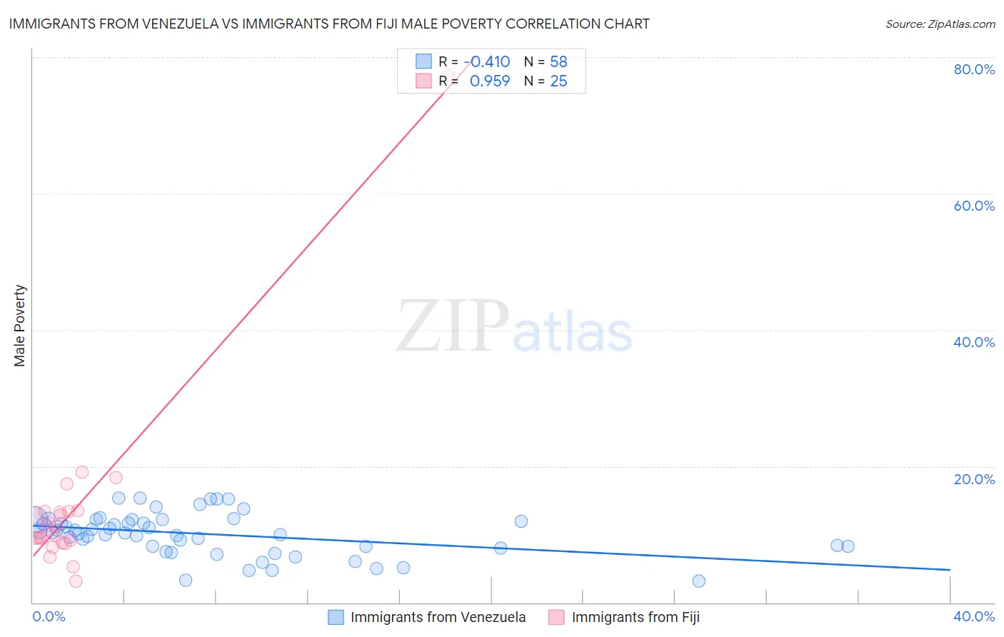 Immigrants from Venezuela vs Immigrants from Fiji Male Poverty
