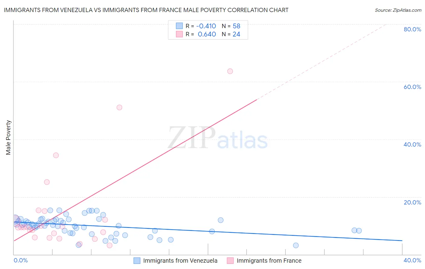 Immigrants from Venezuela vs Immigrants from France Male Poverty
