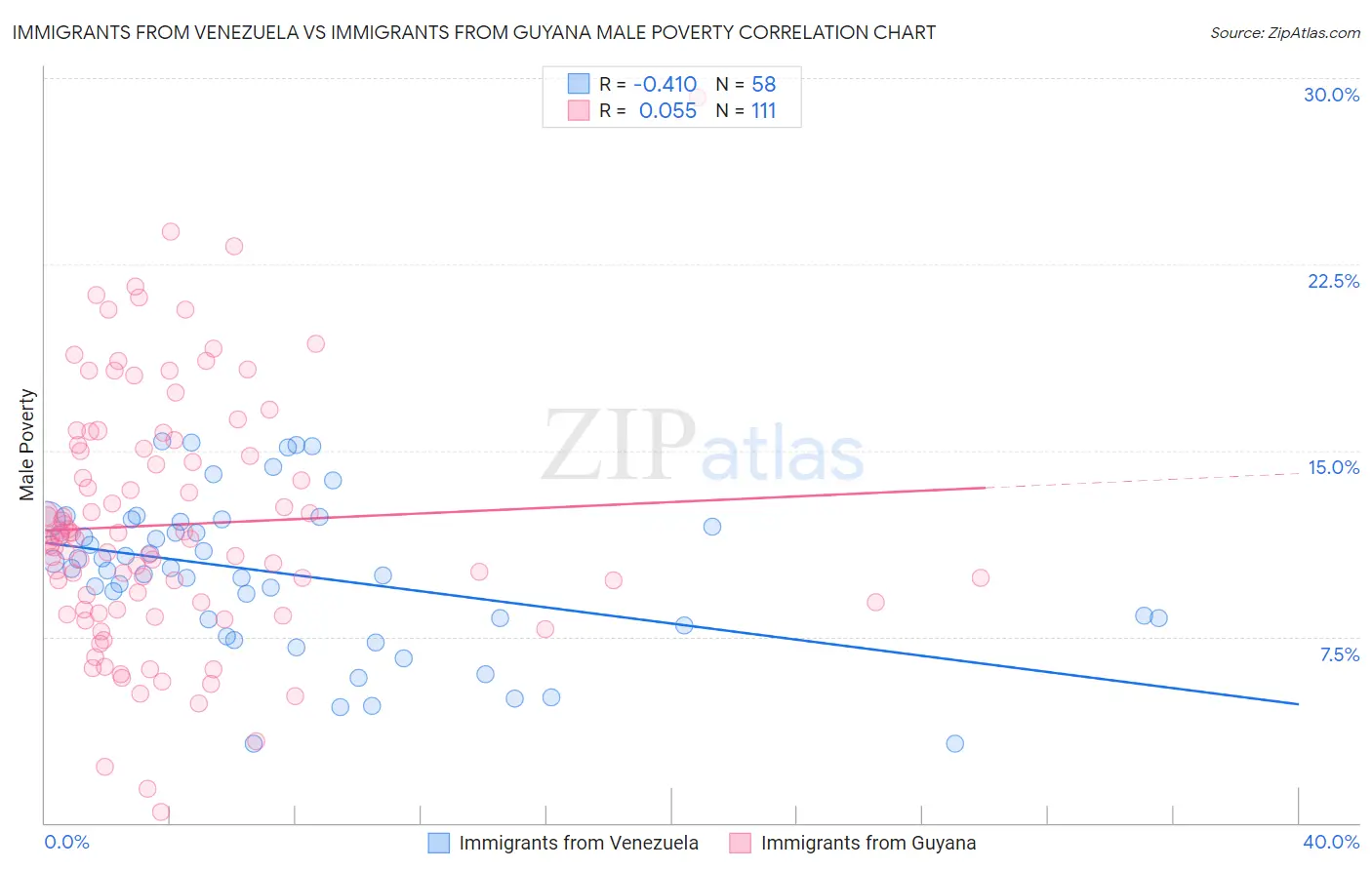 Immigrants from Venezuela vs Immigrants from Guyana Male Poverty