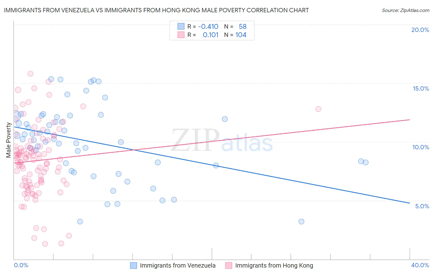 Immigrants from Venezuela vs Immigrants from Hong Kong Male Poverty
