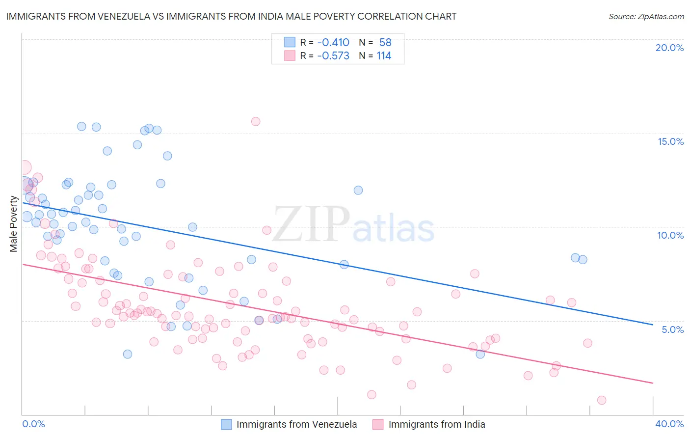 Immigrants from Venezuela vs Immigrants from India Male Poverty