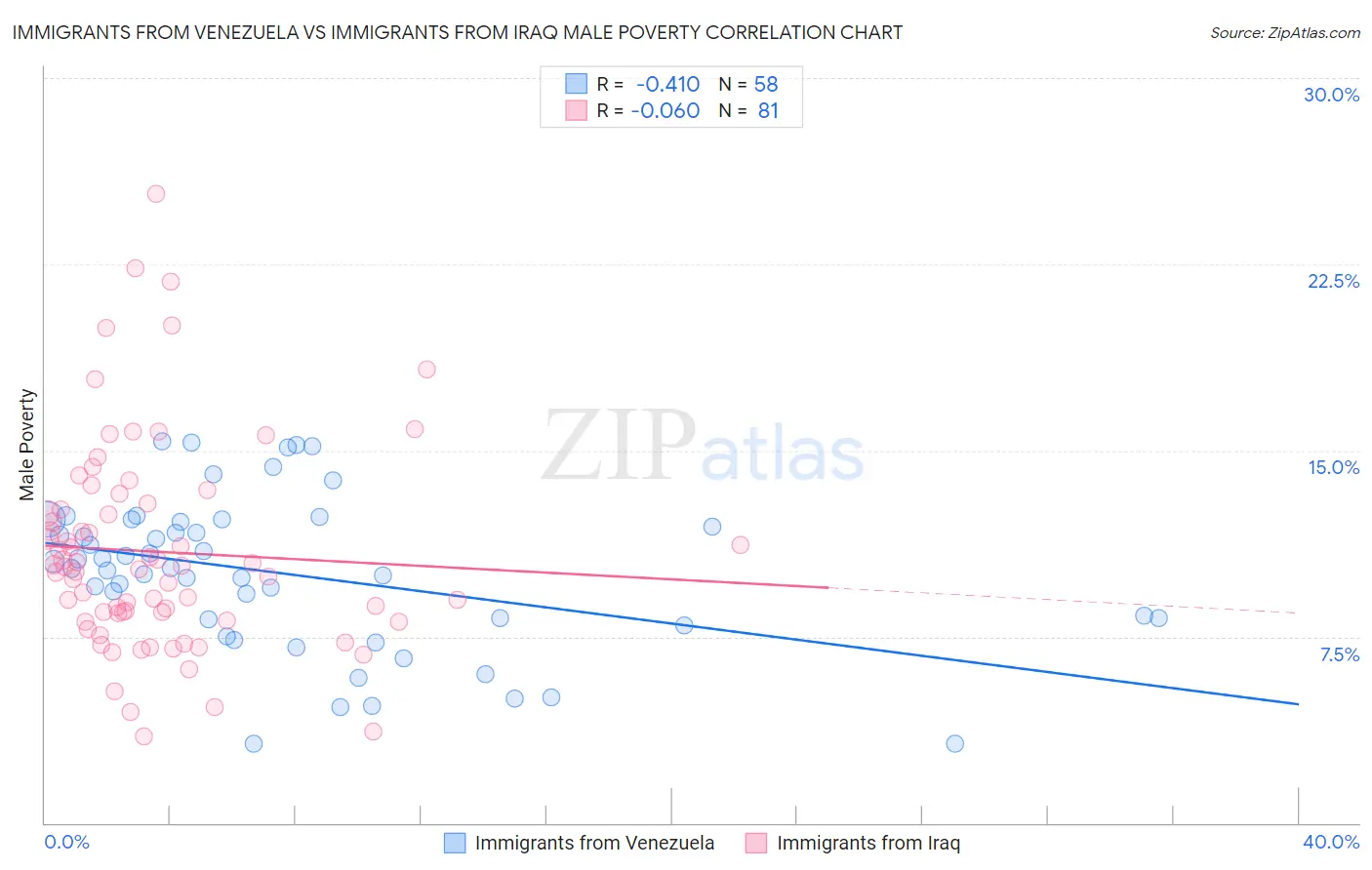 Immigrants from Venezuela vs Immigrants from Iraq Male Poverty
