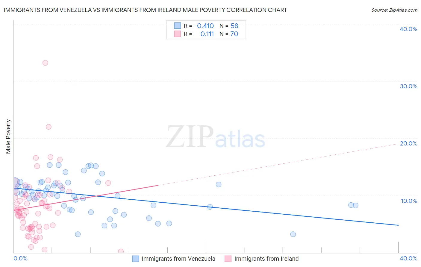 Immigrants from Venezuela vs Immigrants from Ireland Male Poverty