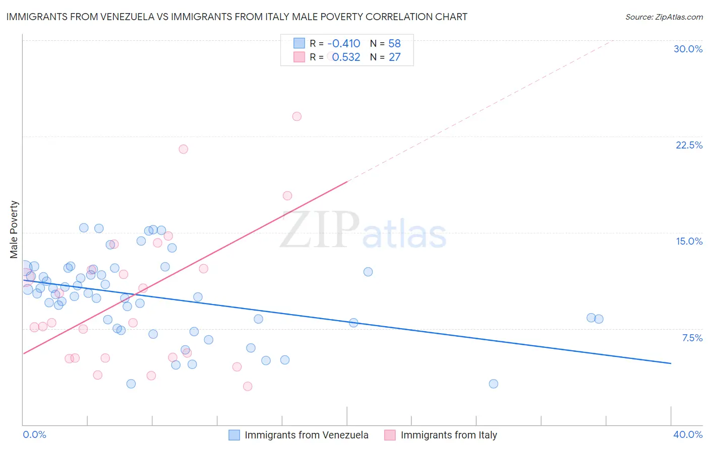 Immigrants from Venezuela vs Immigrants from Italy Male Poverty