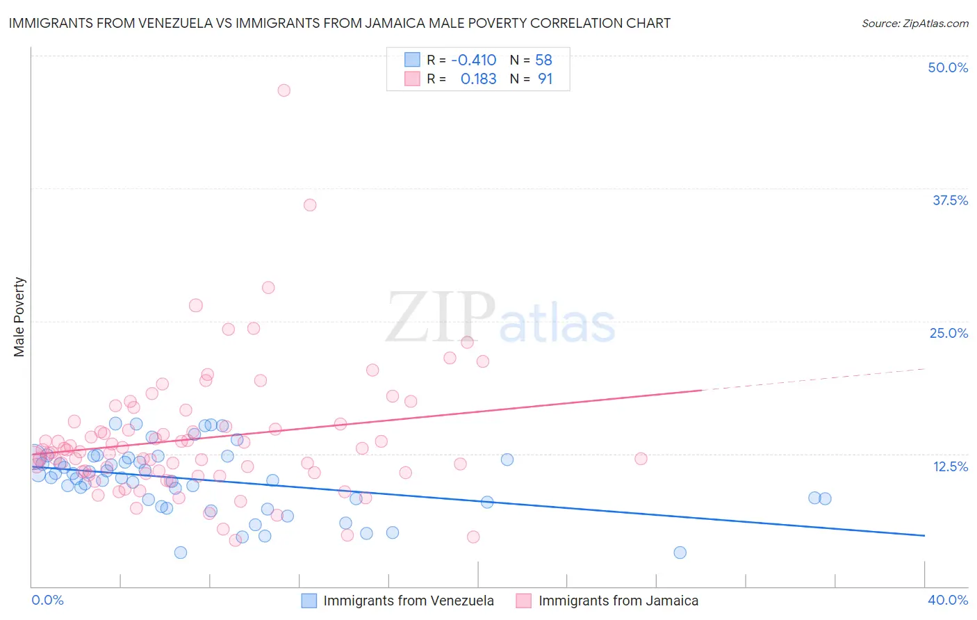 Immigrants from Venezuela vs Immigrants from Jamaica Male Poverty