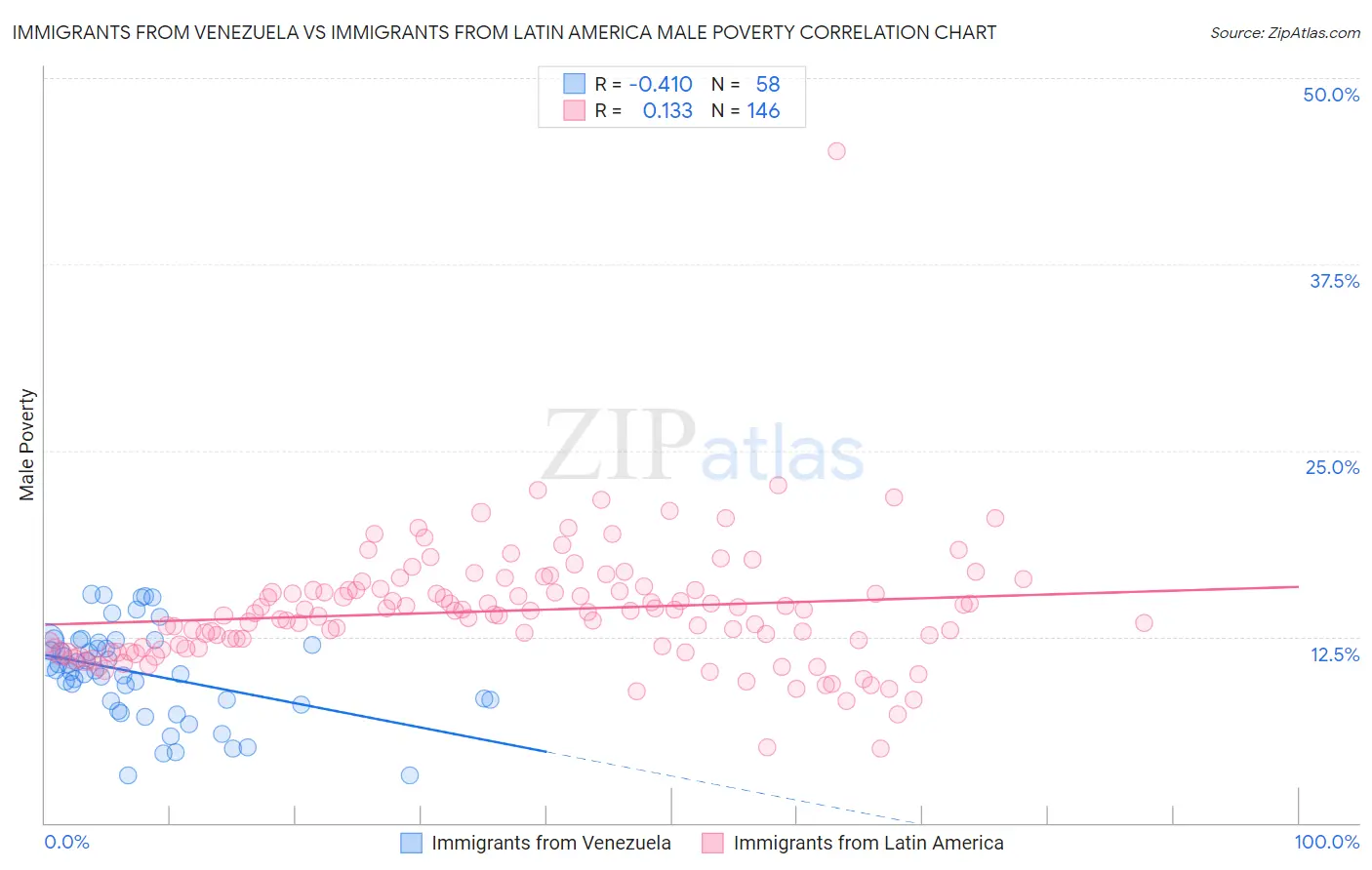 Immigrants from Venezuela vs Immigrants from Latin America Male Poverty