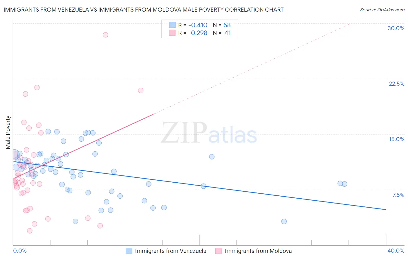 Immigrants from Venezuela vs Immigrants from Moldova Male Poverty