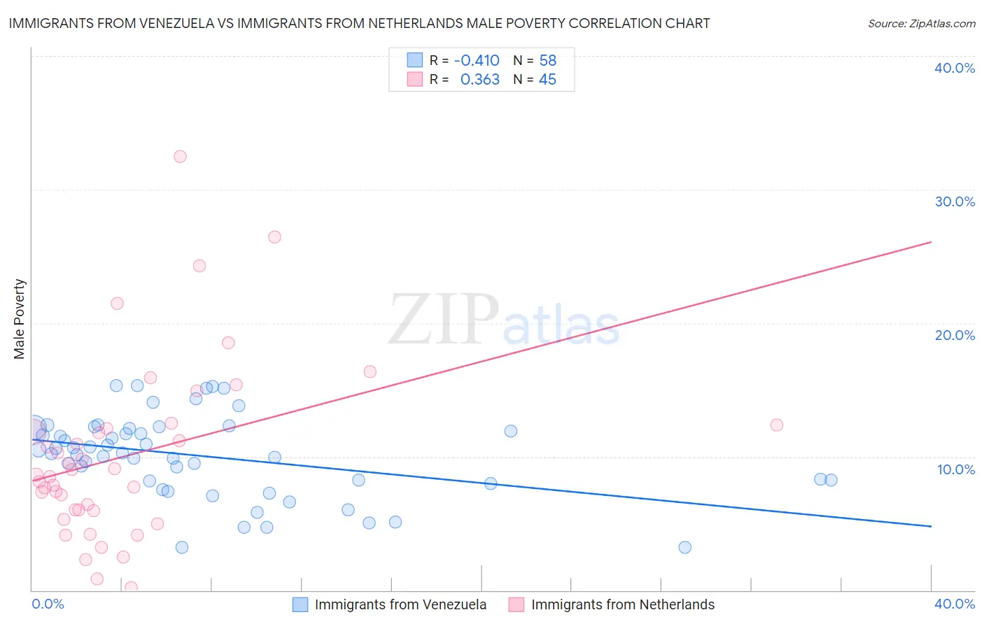 Immigrants from Venezuela vs Immigrants from Netherlands Male Poverty
