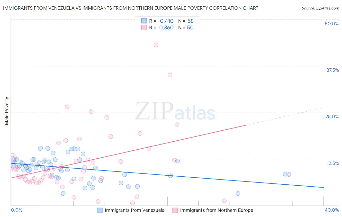 Immigrants from Venezuela vs Immigrants from Northern Europe Male Poverty