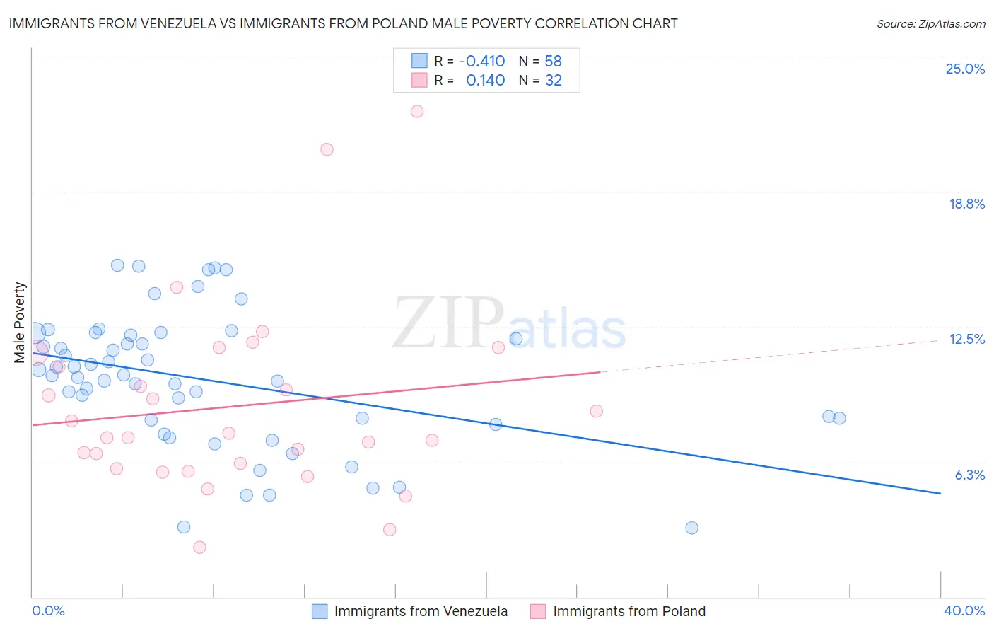 Immigrants from Venezuela vs Immigrants from Poland Male Poverty