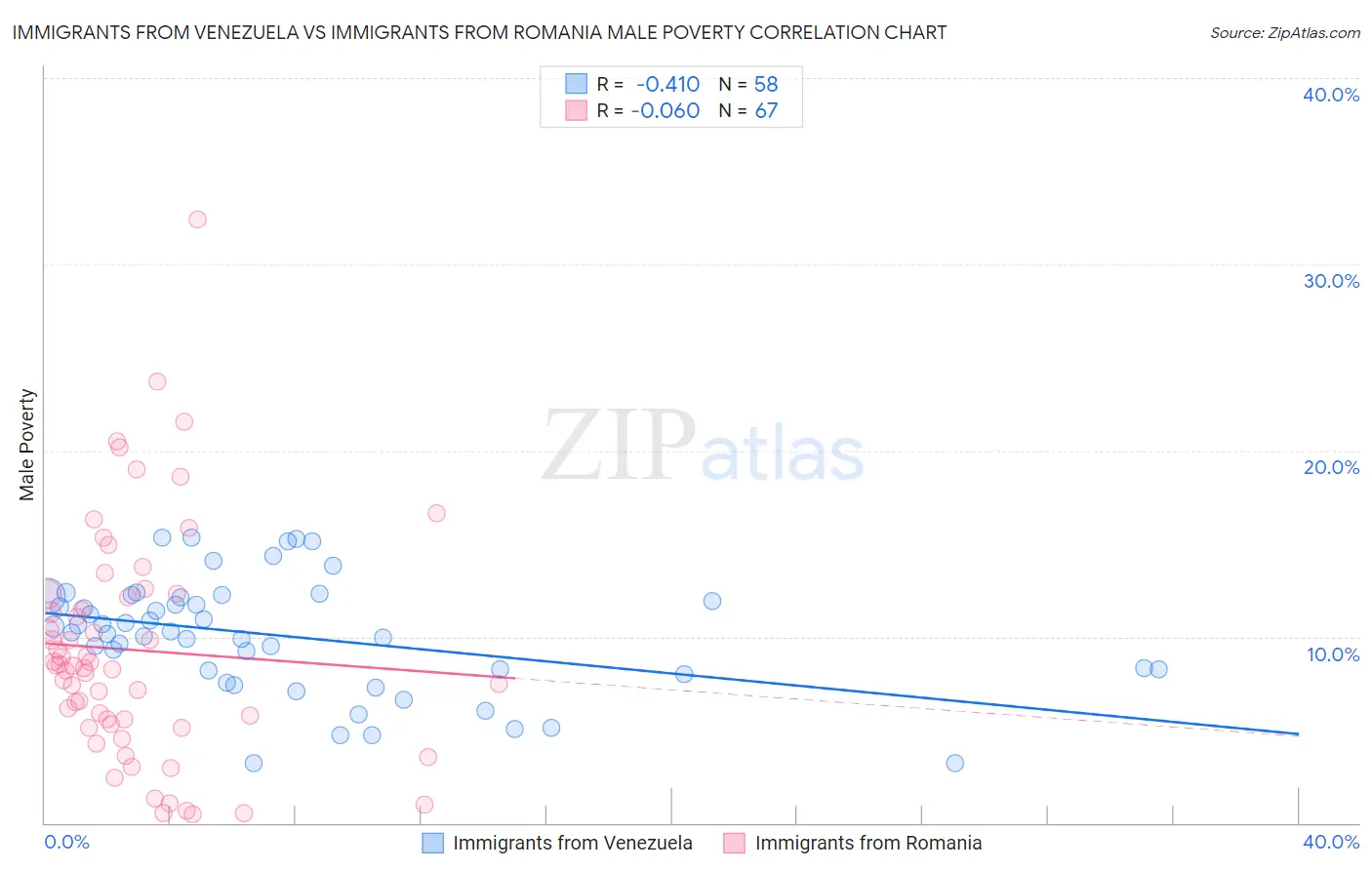 Immigrants from Venezuela vs Immigrants from Romania Male Poverty