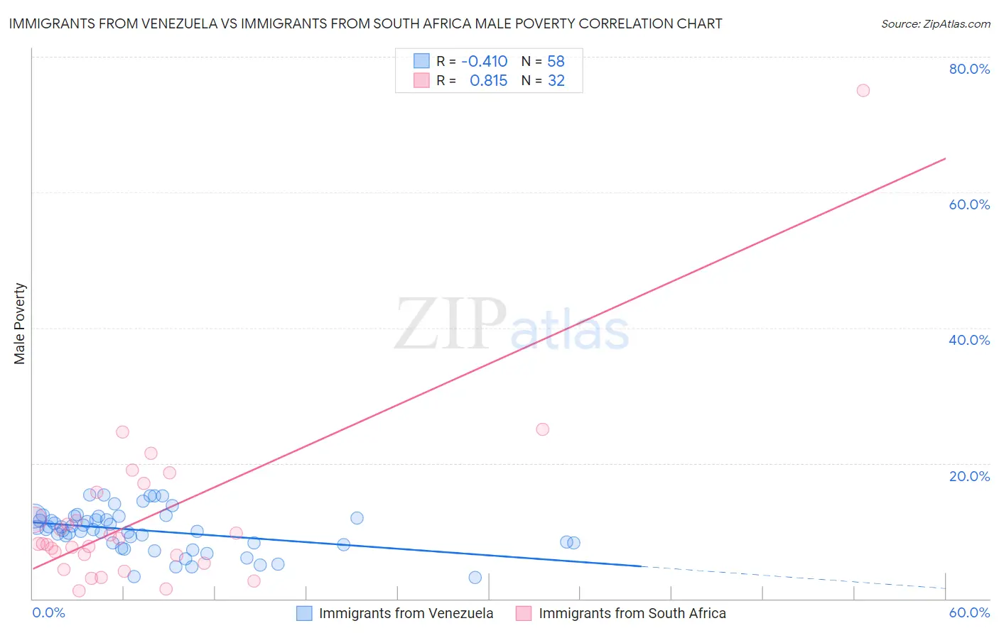 Immigrants from Venezuela vs Immigrants from South Africa Male Poverty