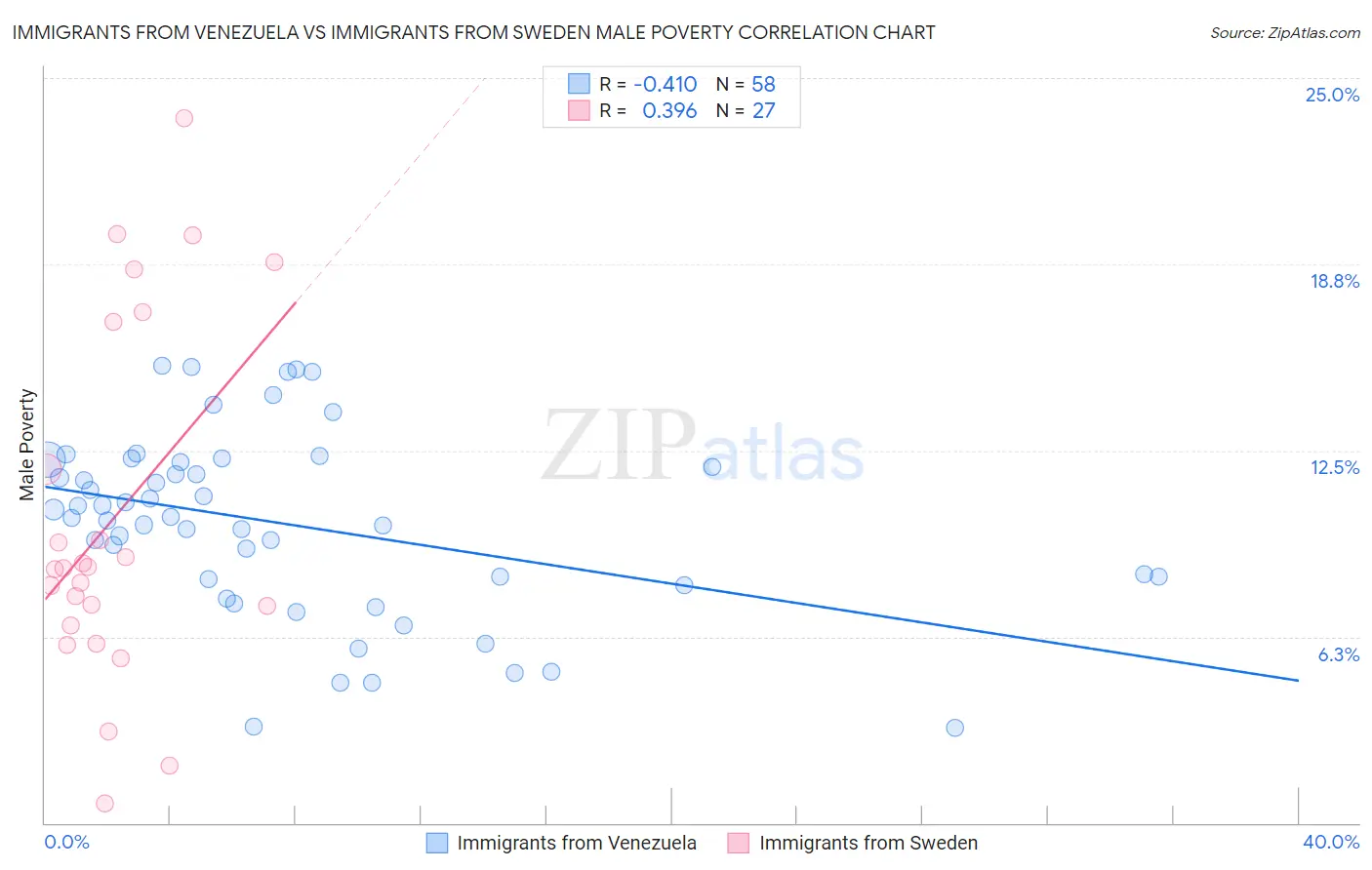 Immigrants from Venezuela vs Immigrants from Sweden Male Poverty