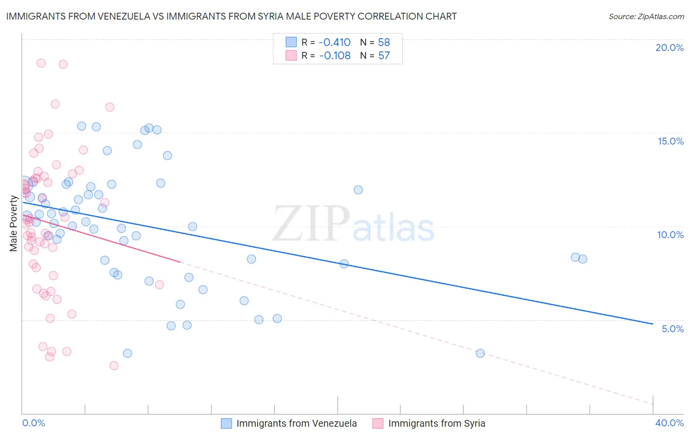 Immigrants from Venezuela vs Immigrants from Syria Male Poverty