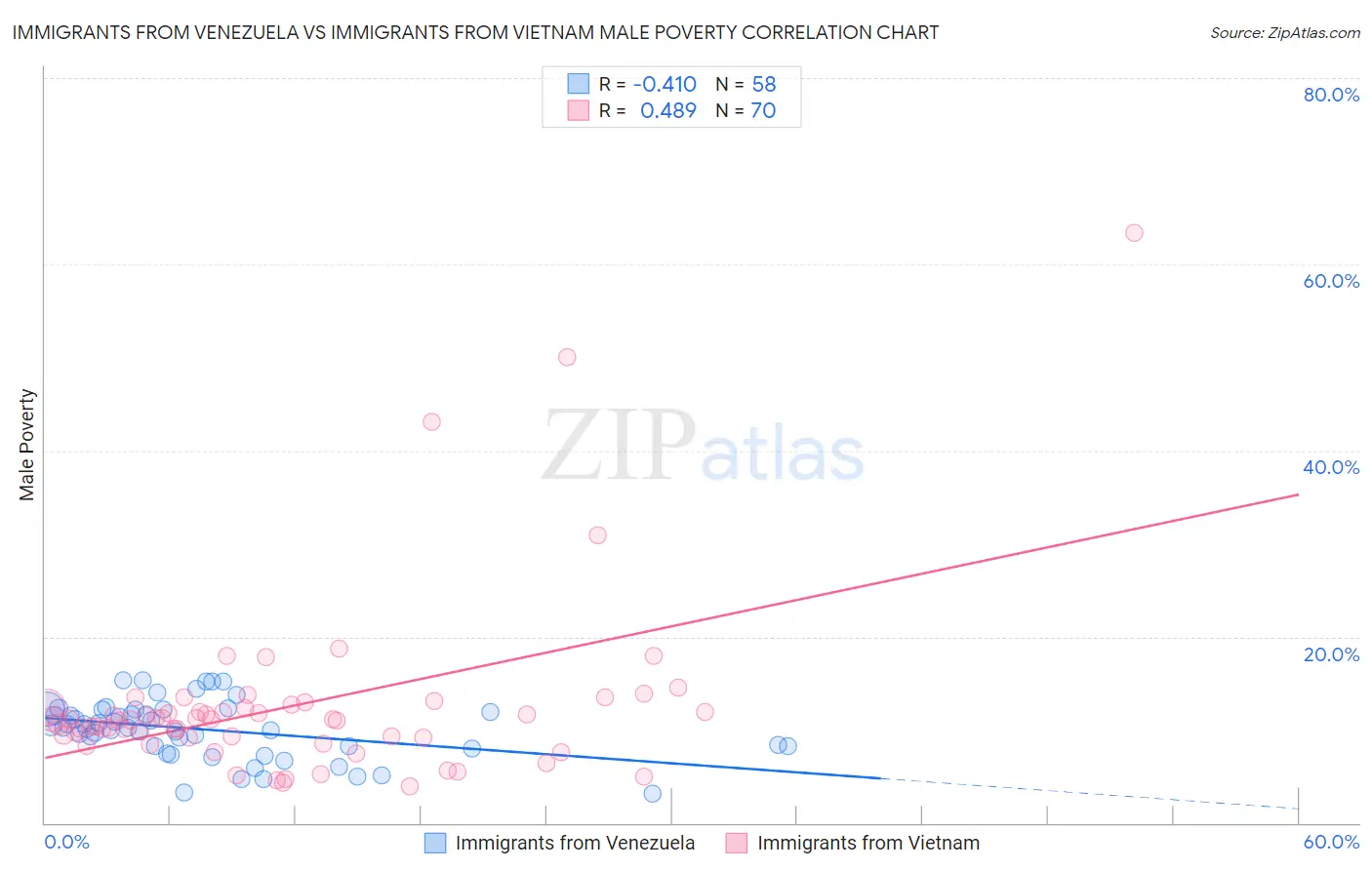 Immigrants from Venezuela vs Immigrants from Vietnam Male Poverty