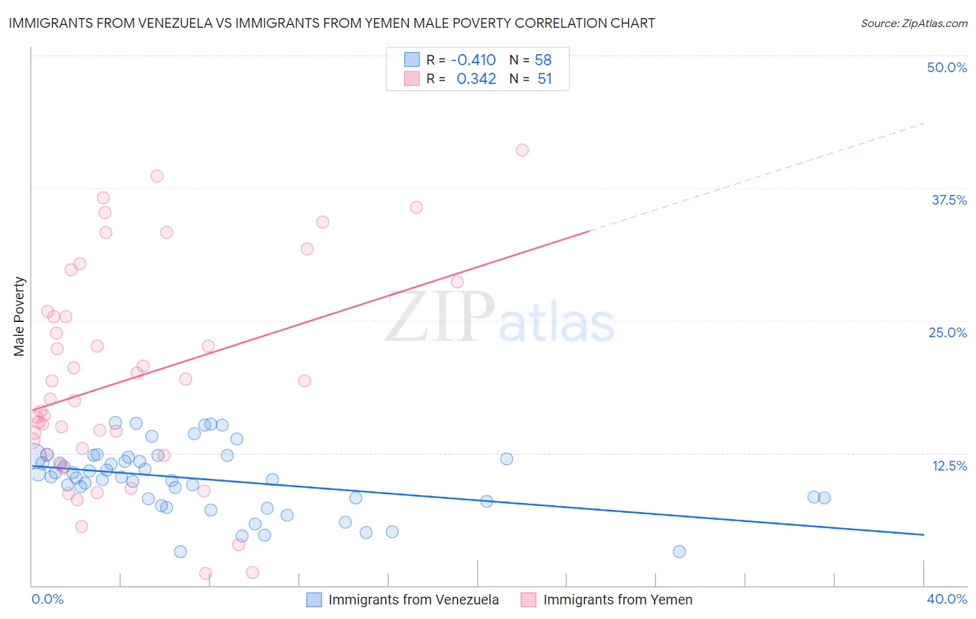 Immigrants from Venezuela vs Immigrants from Yemen Male Poverty