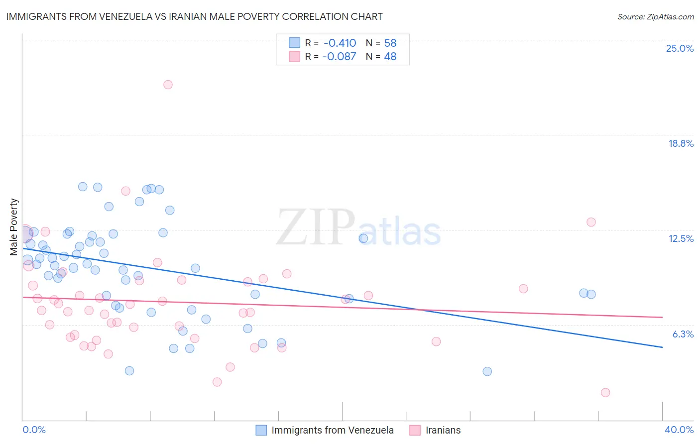 Immigrants from Venezuela vs Iranian Male Poverty