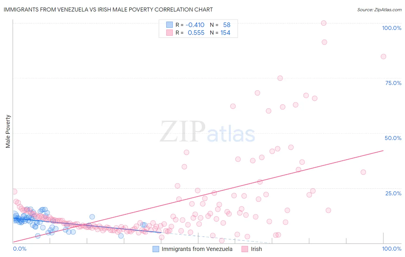 Immigrants from Venezuela vs Irish Male Poverty
