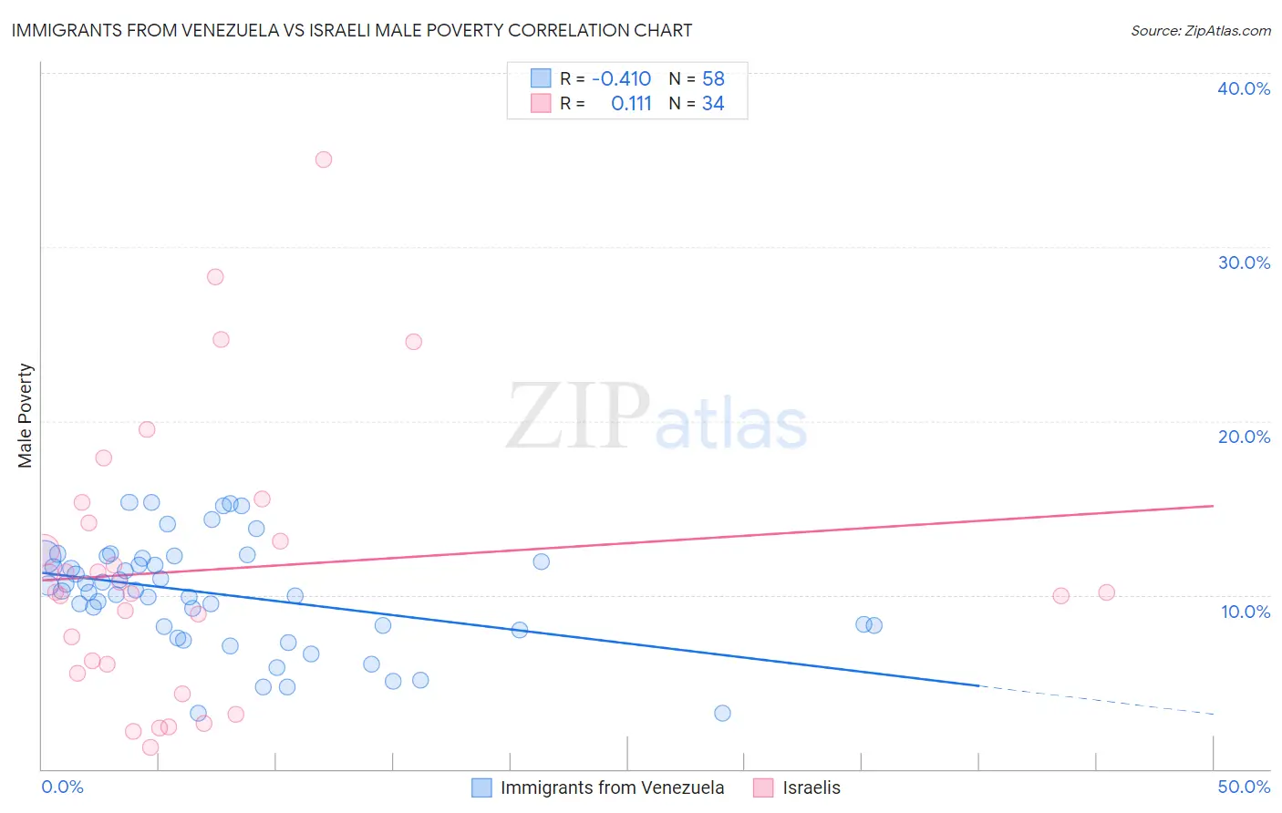 Immigrants from Venezuela vs Israeli Male Poverty