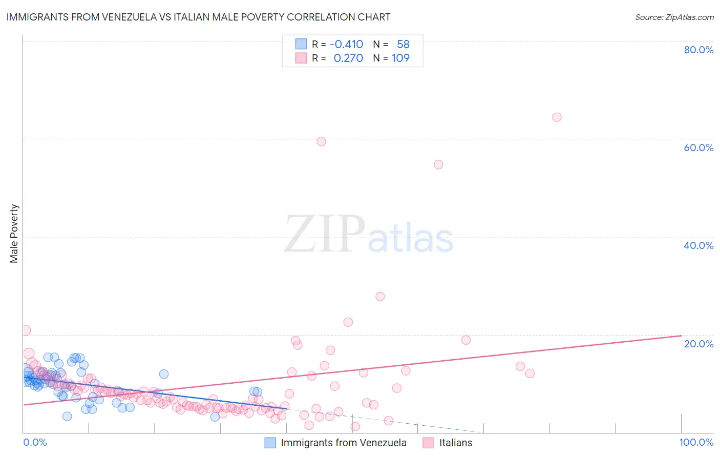 Immigrants from Venezuela vs Italian Male Poverty