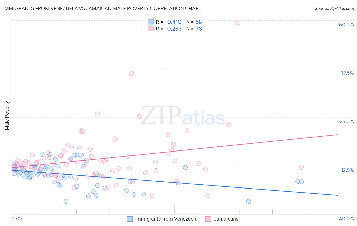 Immigrants from Venezuela vs Jamaican Male Poverty