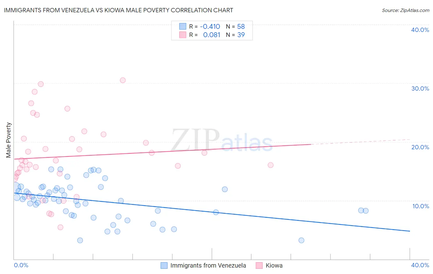 Immigrants from Venezuela vs Kiowa Male Poverty