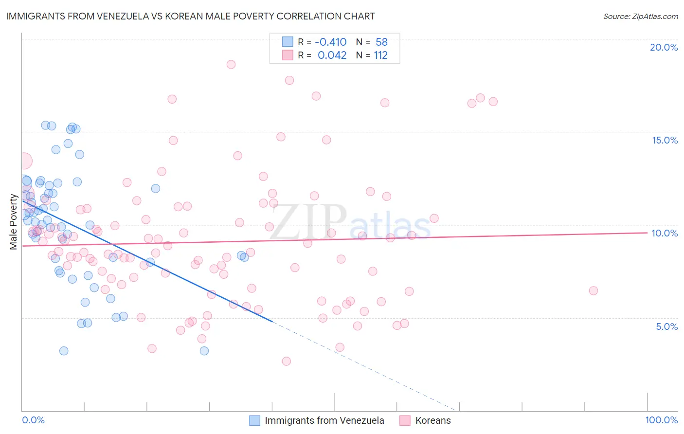 Immigrants from Venezuela vs Korean Male Poverty