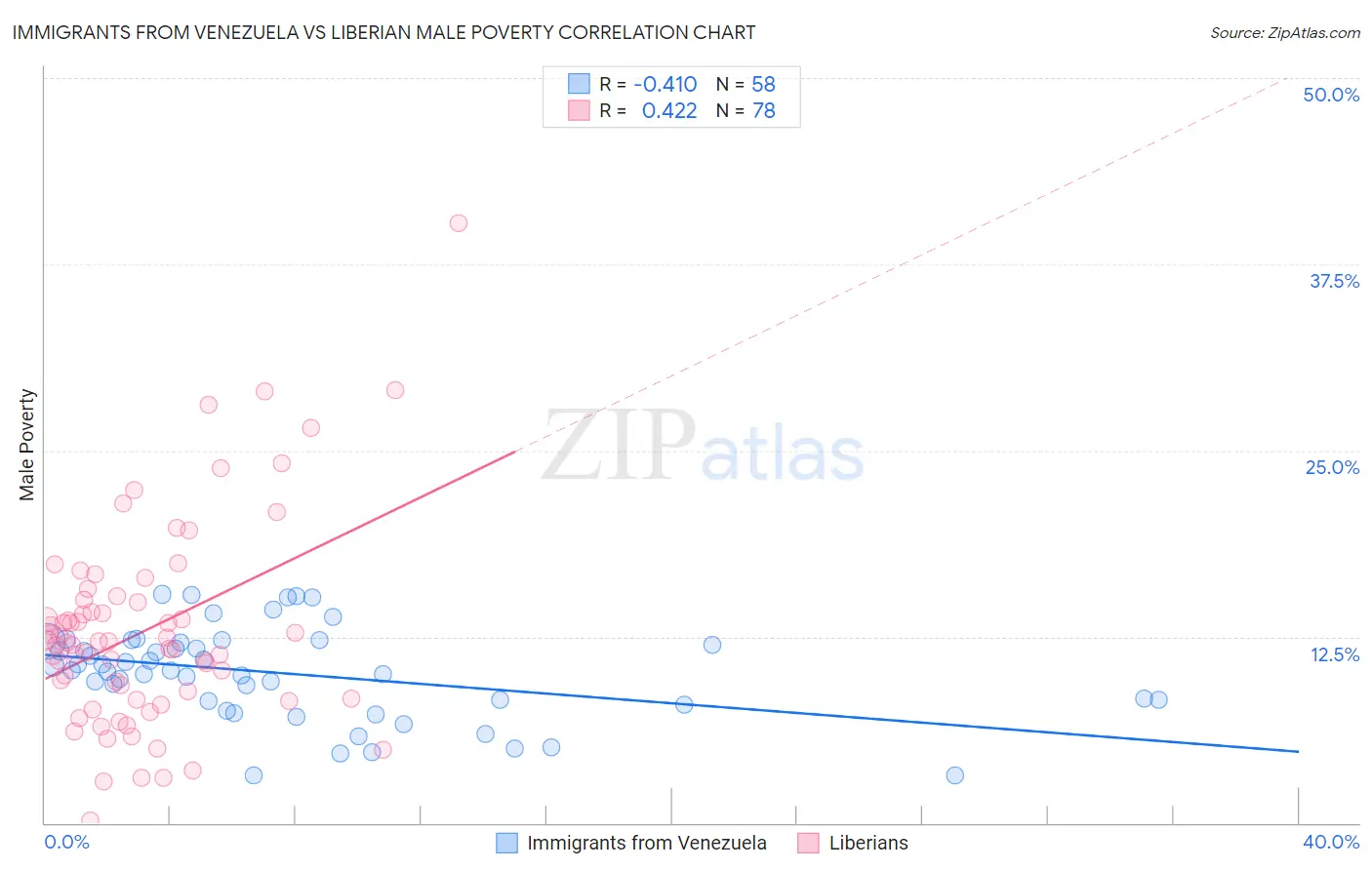 Immigrants from Venezuela vs Liberian Male Poverty