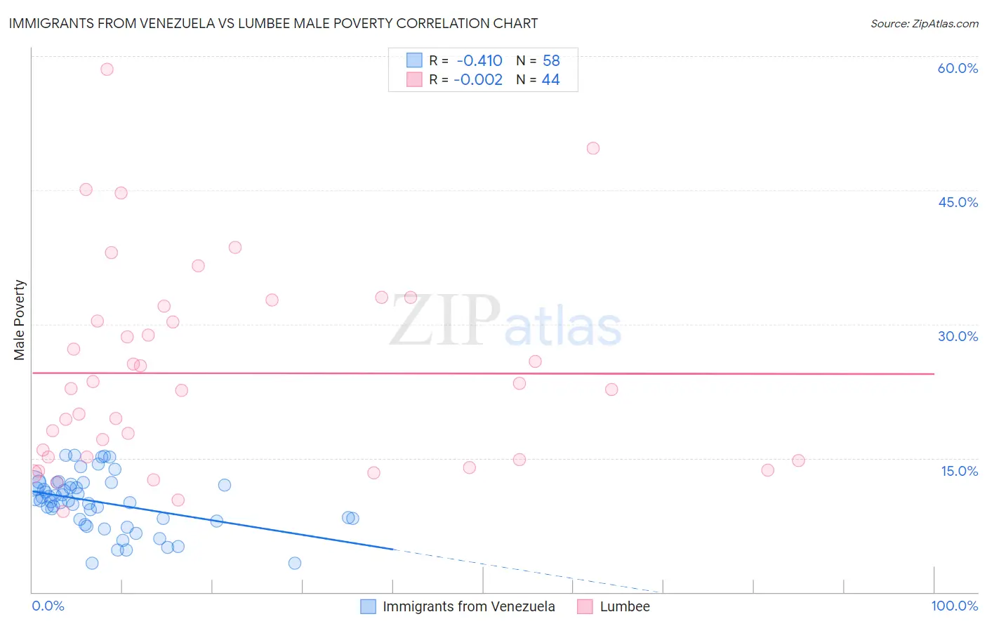 Immigrants from Venezuela vs Lumbee Male Poverty