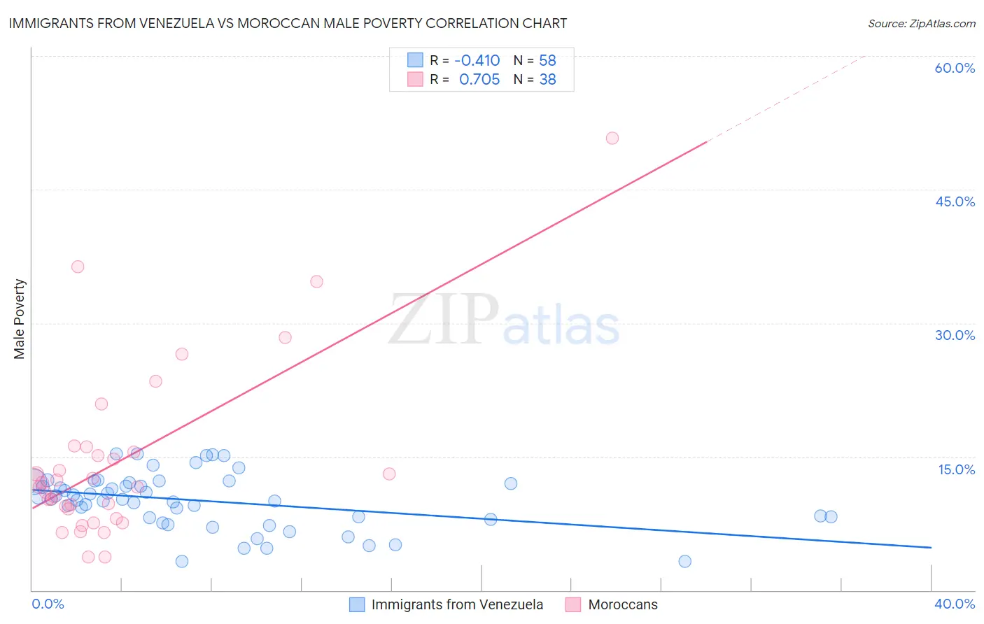 Immigrants from Venezuela vs Moroccan Male Poverty