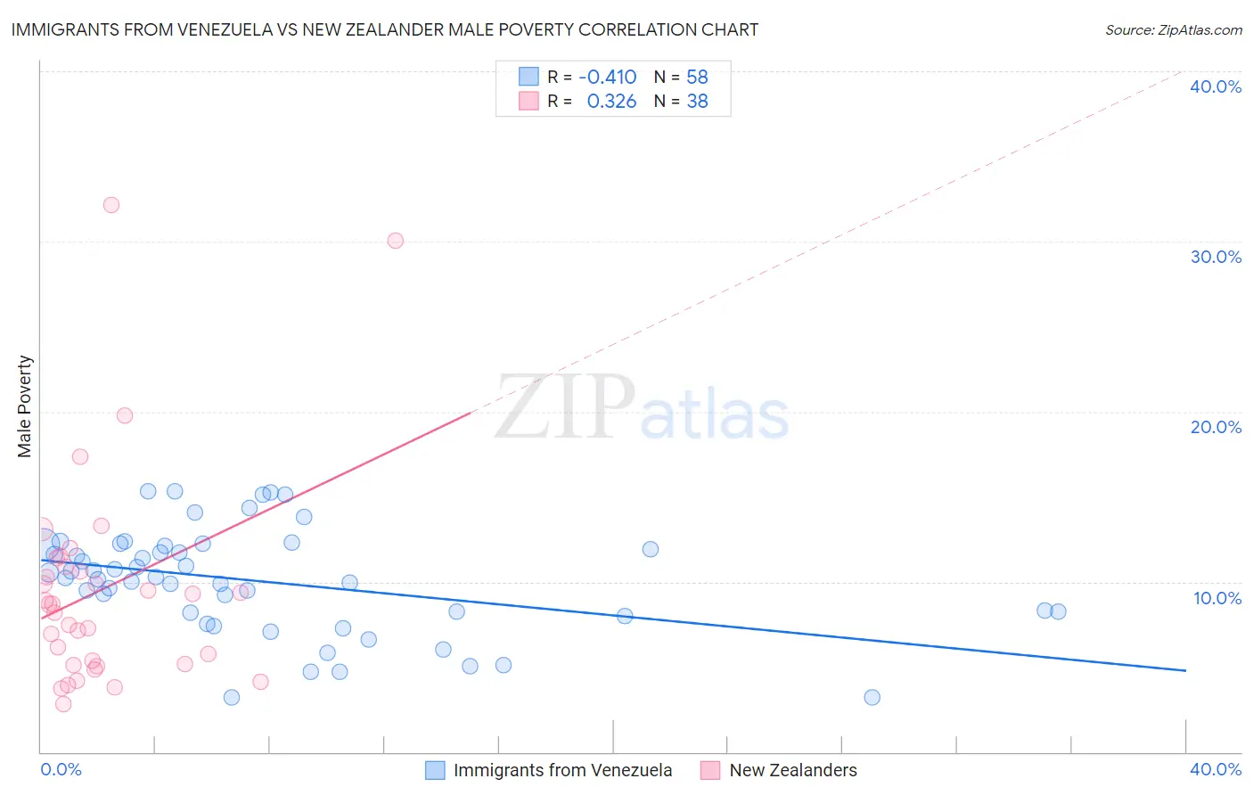 Immigrants from Venezuela vs New Zealander Male Poverty