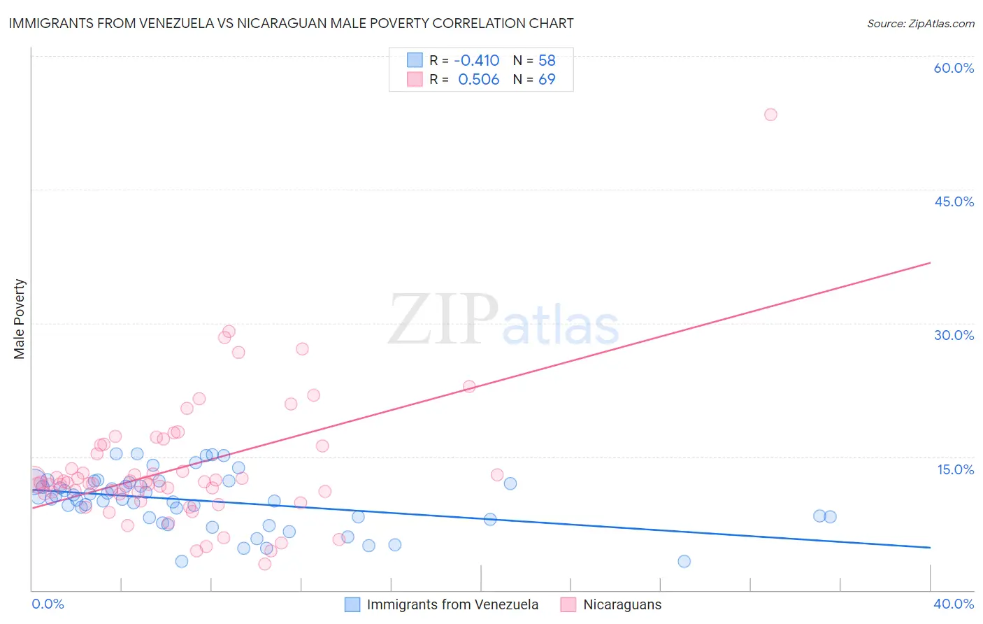 Immigrants from Venezuela vs Nicaraguan Male Poverty