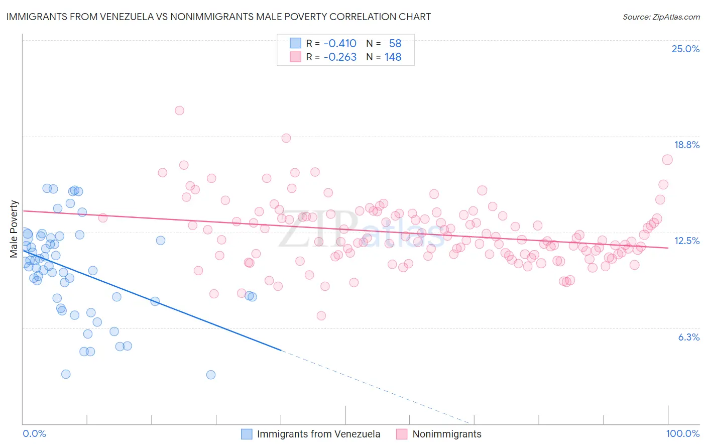 Immigrants from Venezuela vs Nonimmigrants Male Poverty