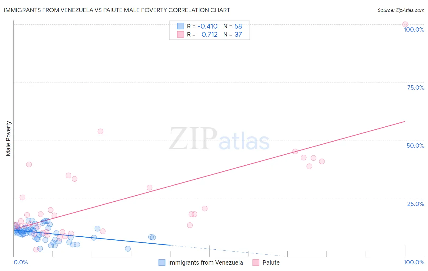 Immigrants from Venezuela vs Paiute Male Poverty