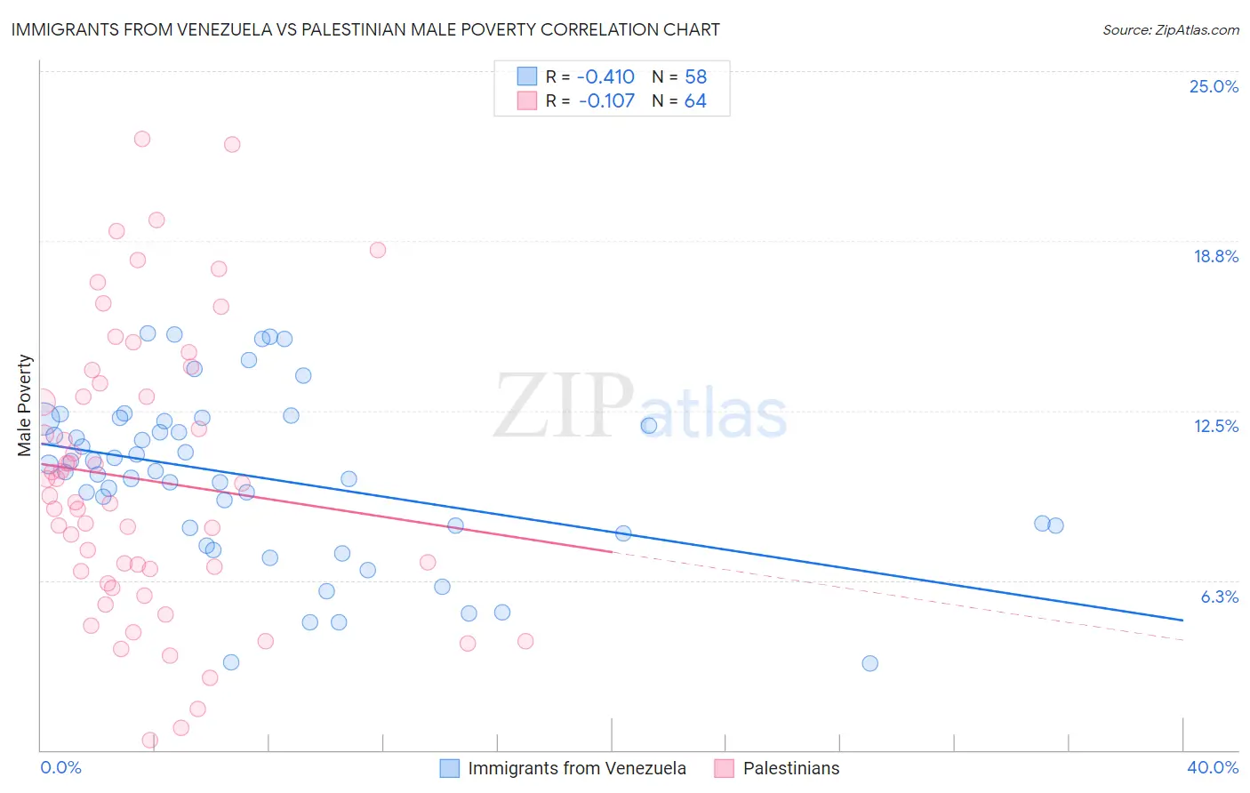 Immigrants from Venezuela vs Palestinian Male Poverty