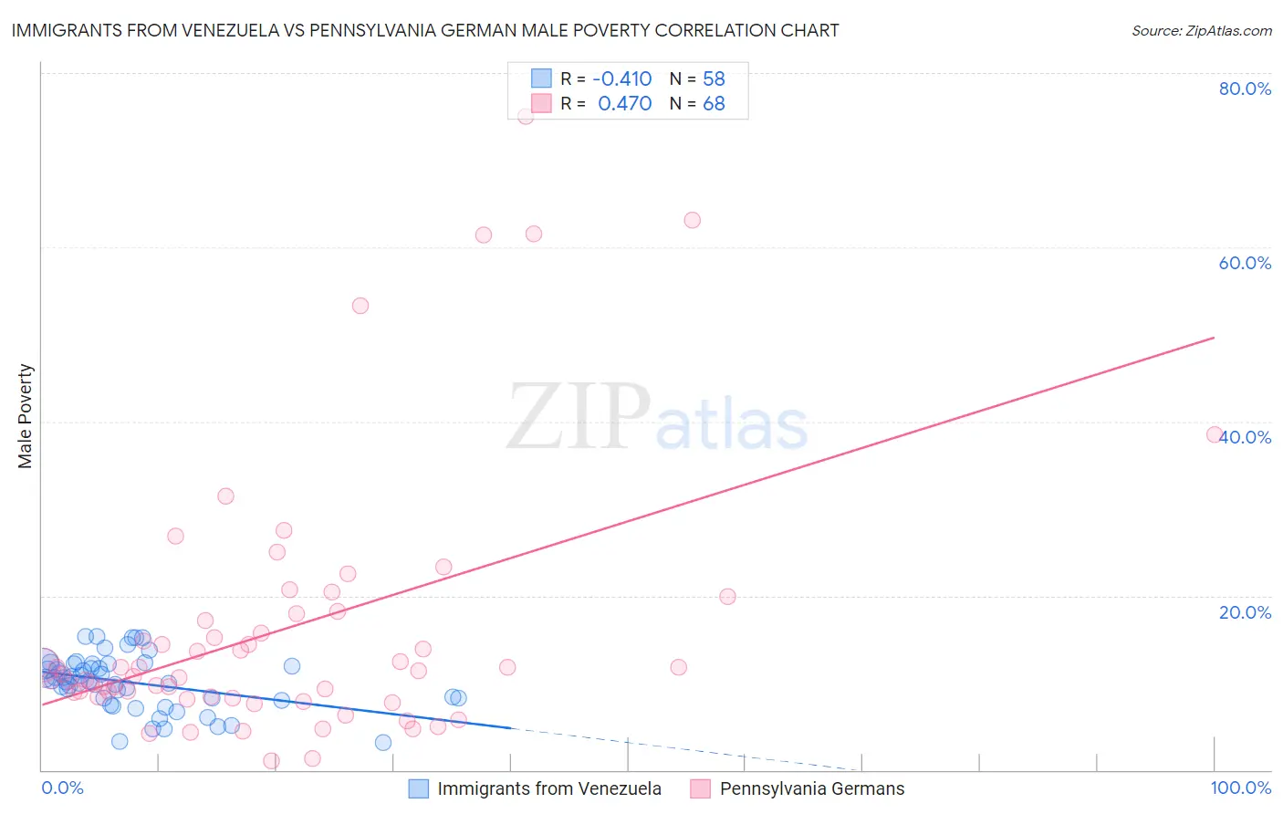 Immigrants from Venezuela vs Pennsylvania German Male Poverty