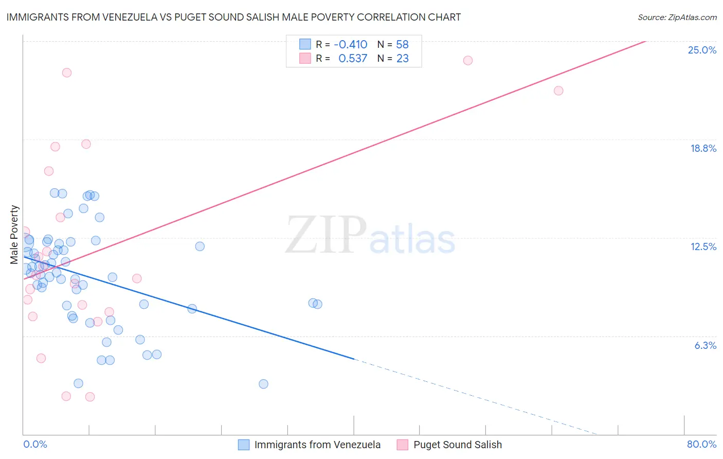 Immigrants from Venezuela vs Puget Sound Salish Male Poverty