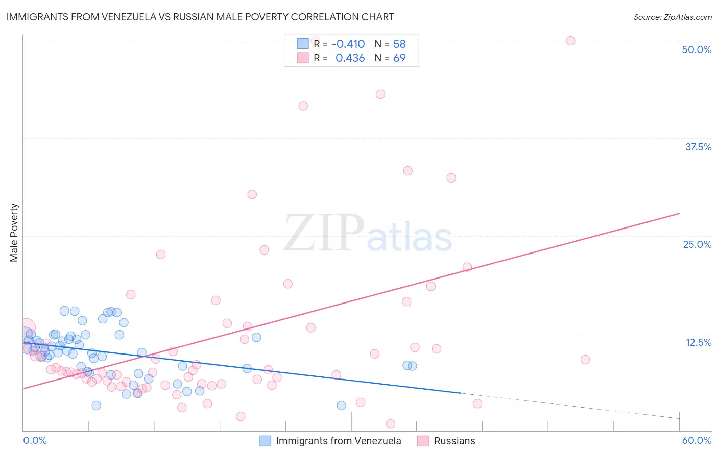 Immigrants from Venezuela vs Russian Male Poverty