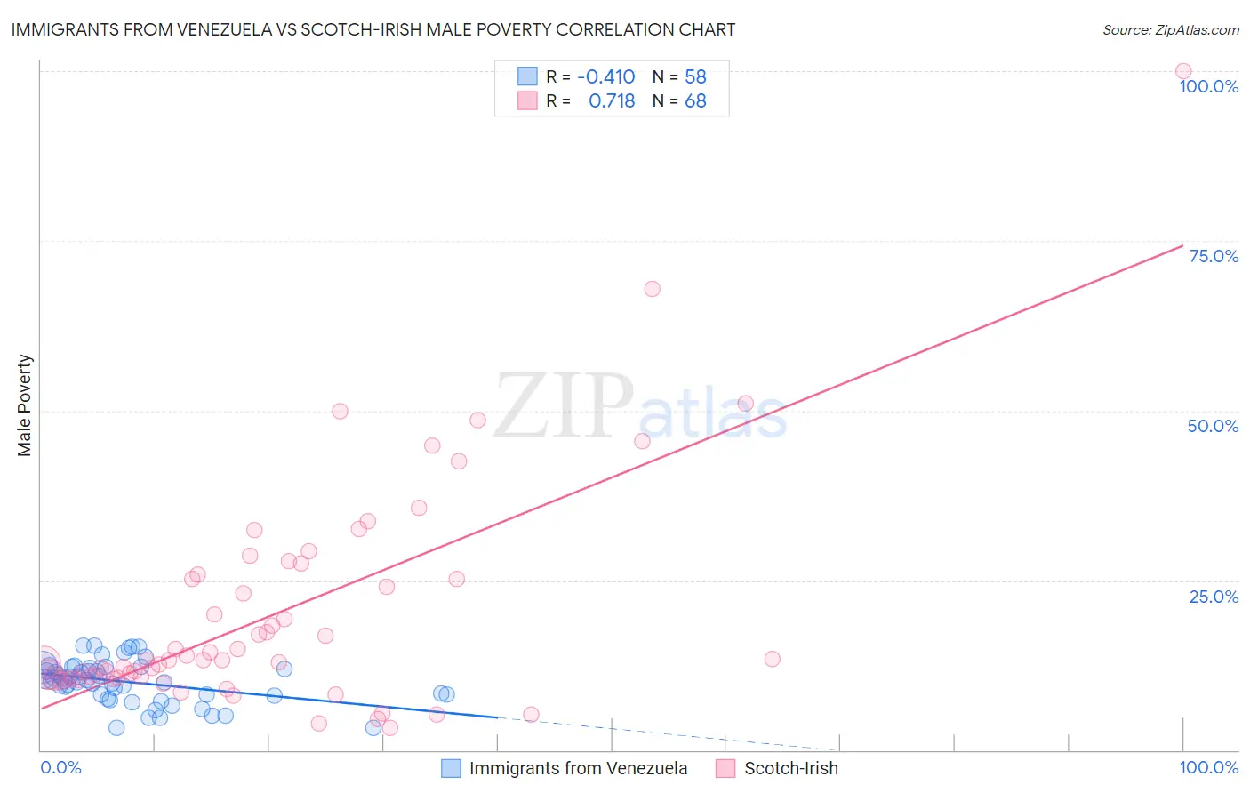 Immigrants from Venezuela vs Scotch-Irish Male Poverty