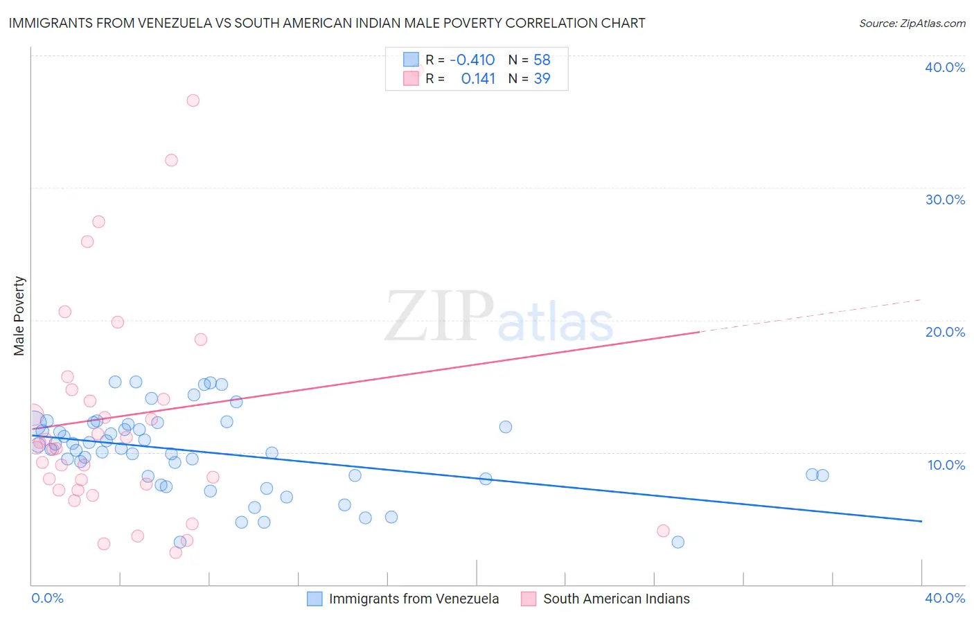 Immigrants from Venezuela vs South American Indian Male Poverty