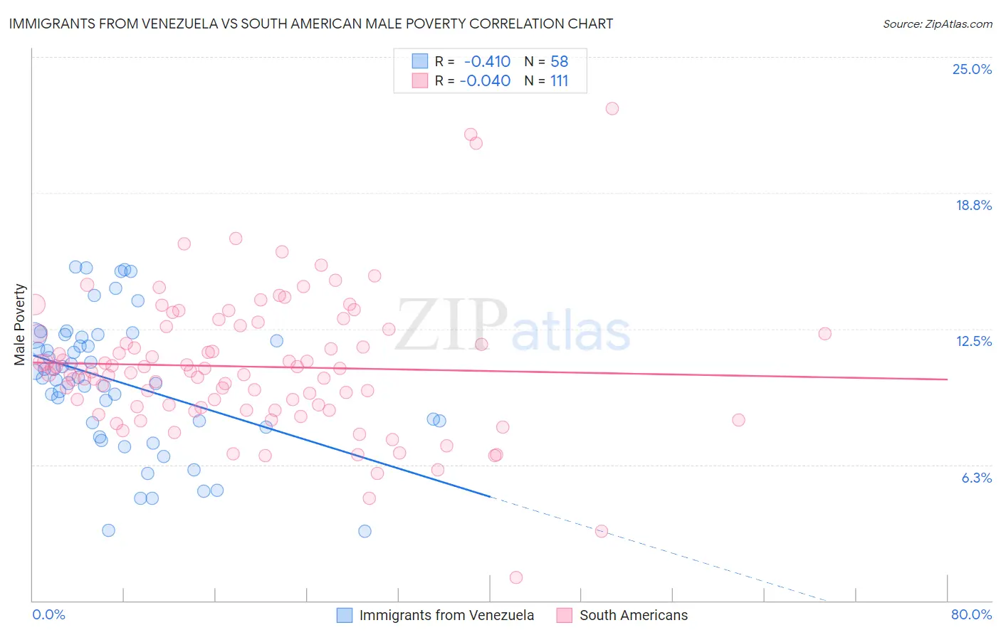 Immigrants from Venezuela vs South American Male Poverty