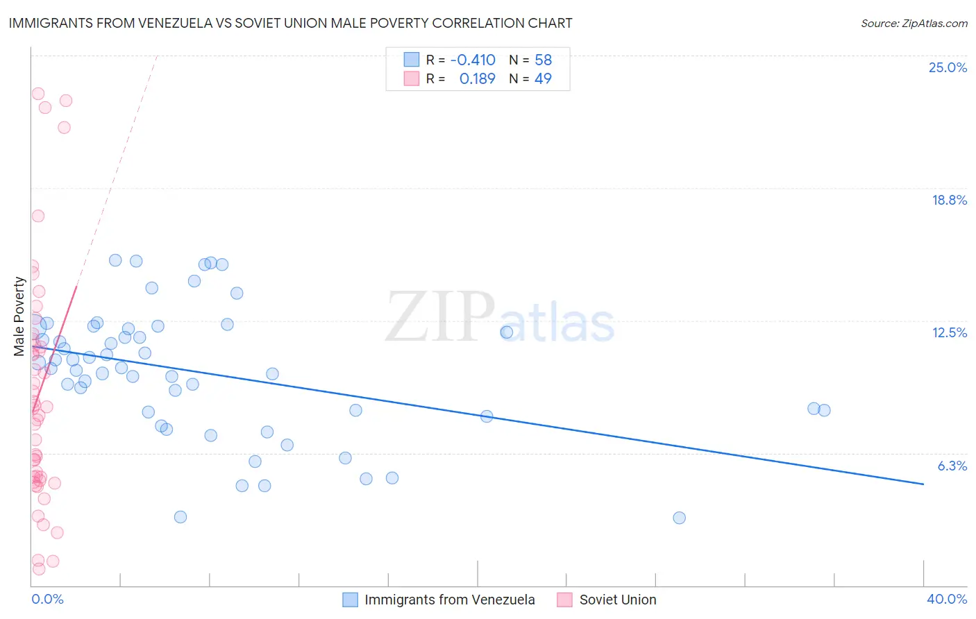 Immigrants from Venezuela vs Soviet Union Male Poverty