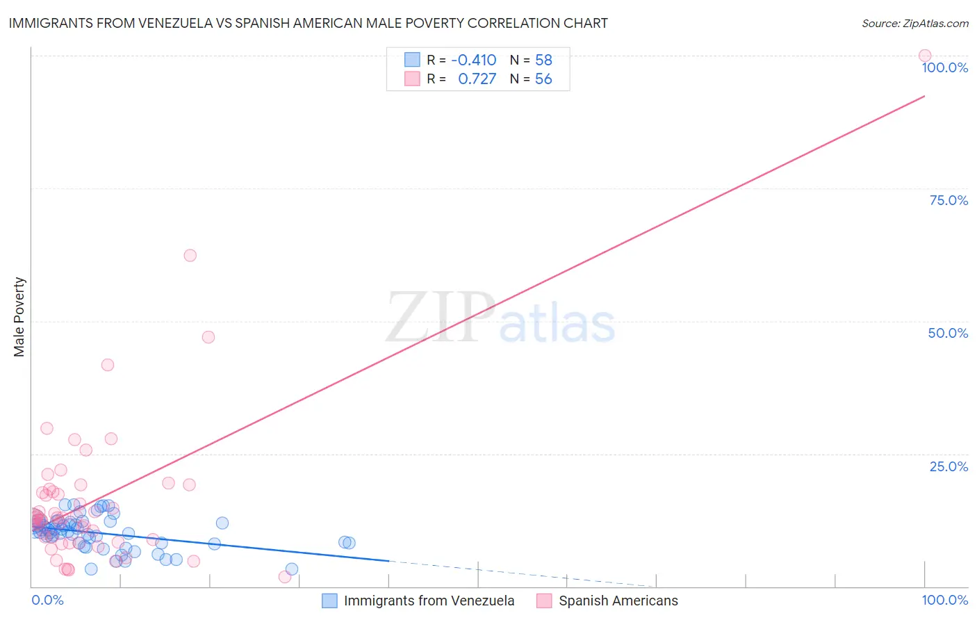Immigrants from Venezuela vs Spanish American Male Poverty