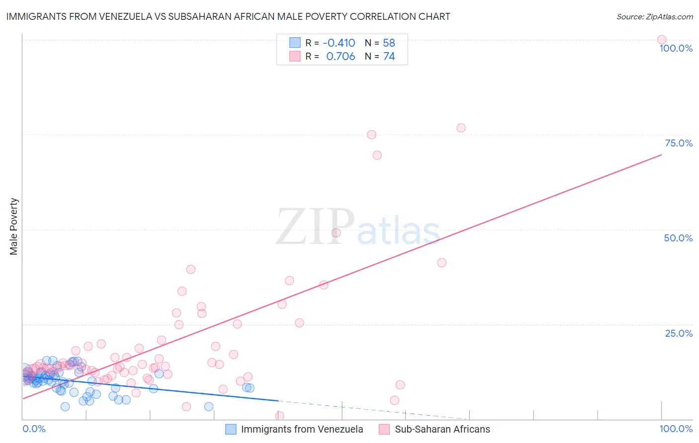 Immigrants from Venezuela vs Subsaharan African Male Poverty