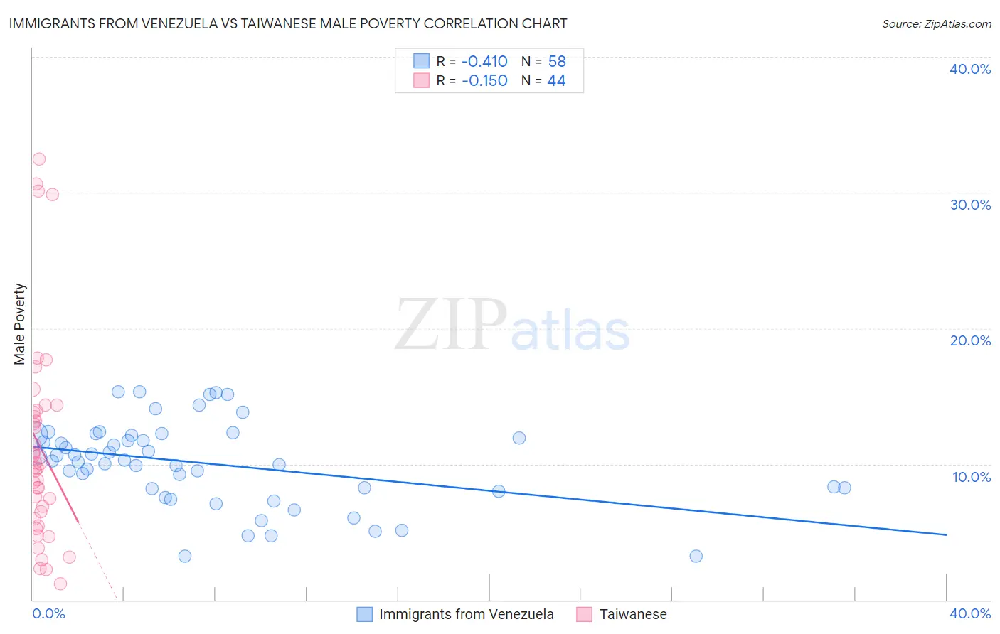 Immigrants from Venezuela vs Taiwanese Male Poverty