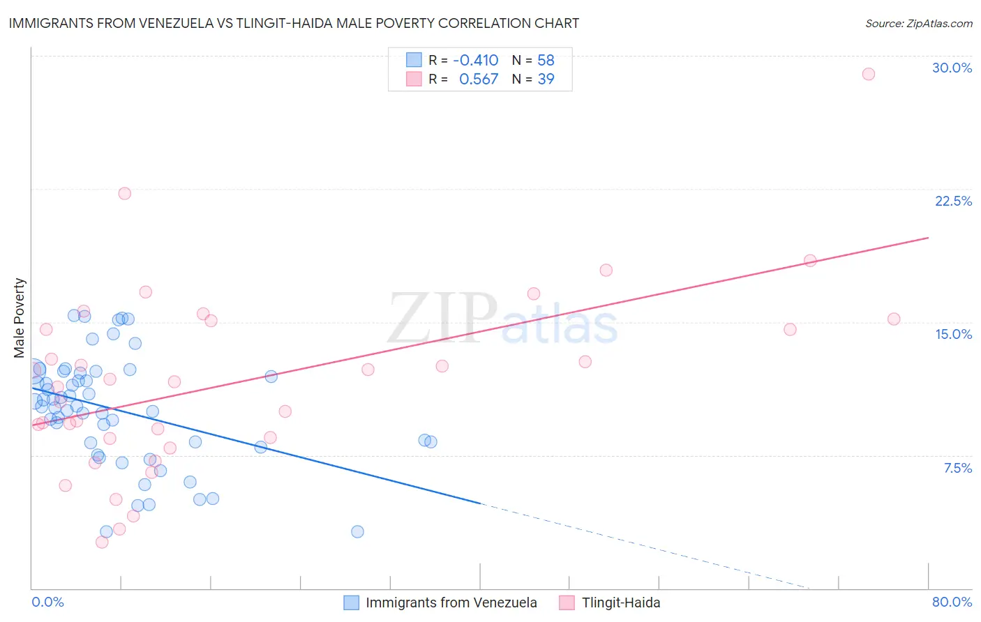 Immigrants from Venezuela vs Tlingit-Haida Male Poverty