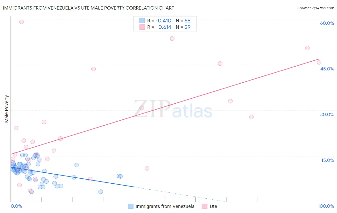 Immigrants from Venezuela vs Ute Male Poverty