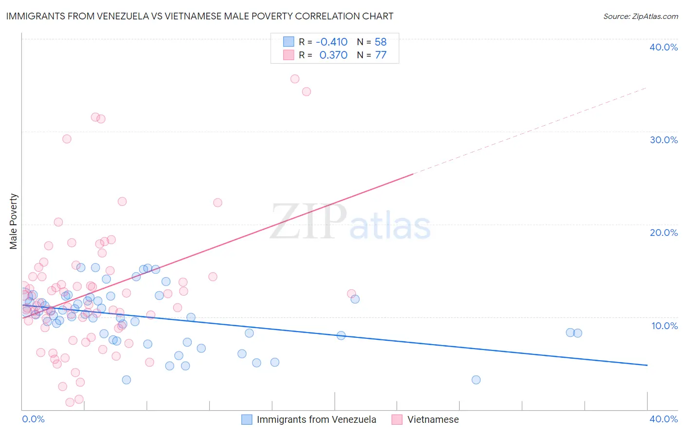 Immigrants from Venezuela vs Vietnamese Male Poverty