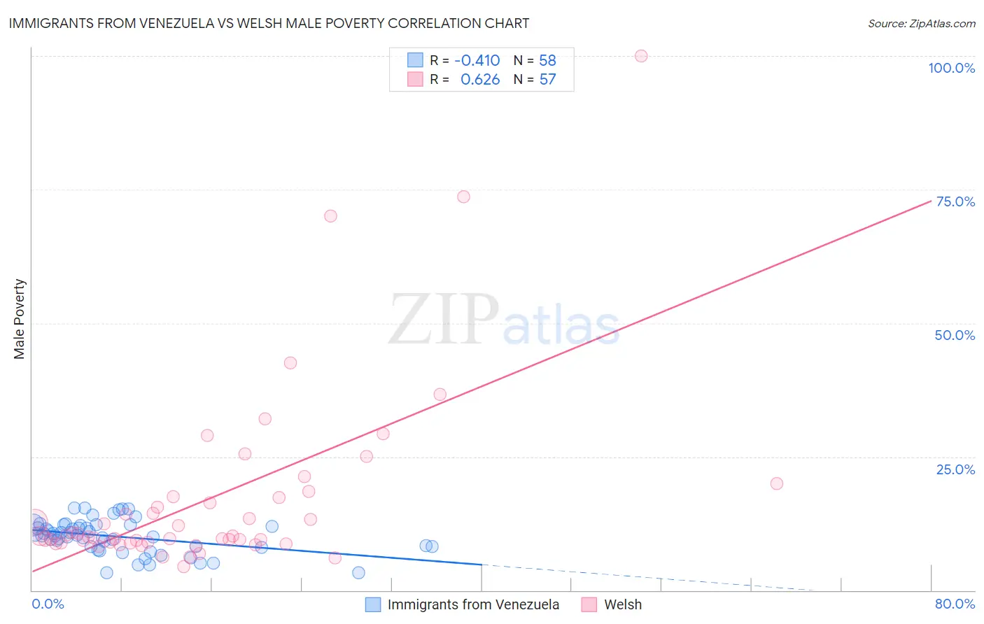Immigrants from Venezuela vs Welsh Male Poverty