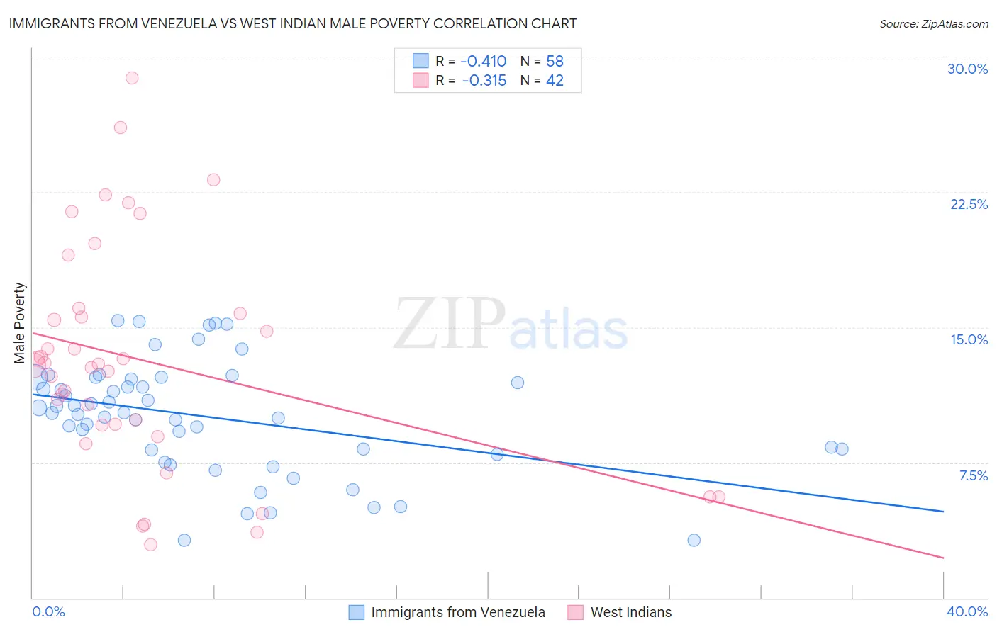 Immigrants from Venezuela vs West Indian Male Poverty